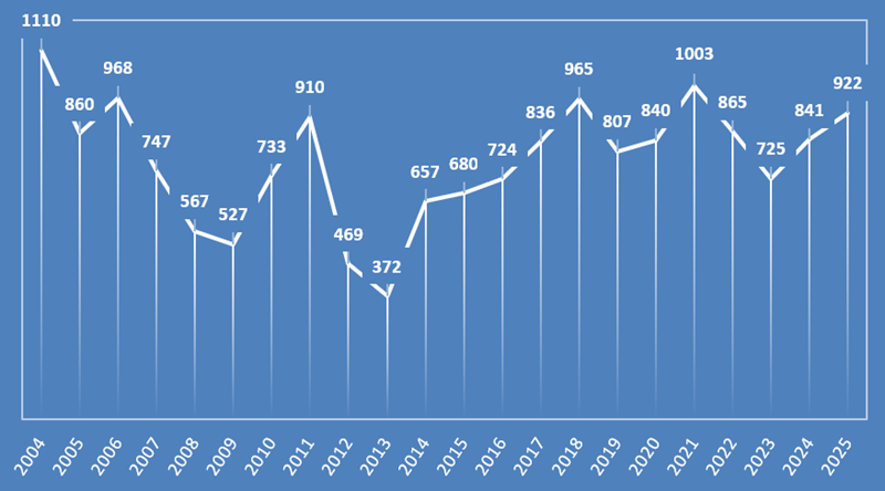 Ventas anuales de vivienda en Pozuelo de Alarcón